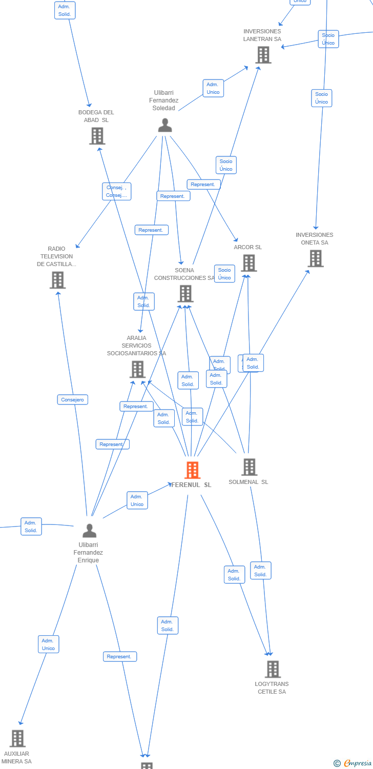 Vinculaciones societarias de FERENUL SL