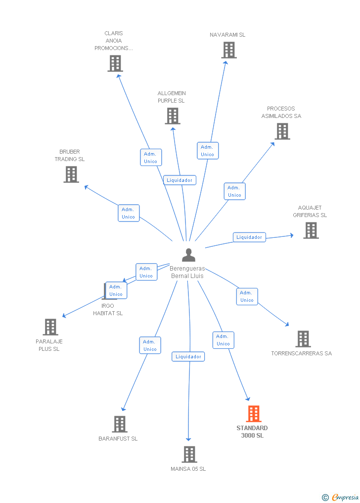 Vinculaciones societarias de STANDARD 3000 SL