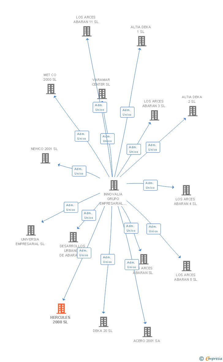 Vinculaciones societarias de HERCULES 2000 SL