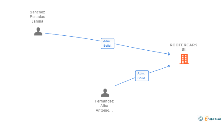Vinculaciones societarias de ROOTERCARS SL