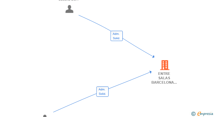 Vinculaciones societarias de ENTRE SALAS BARCELONA SL