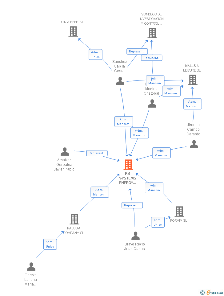 Vinculaciones societarias de KS SYSTEMS ENERGY AND MANAGEMENT SL