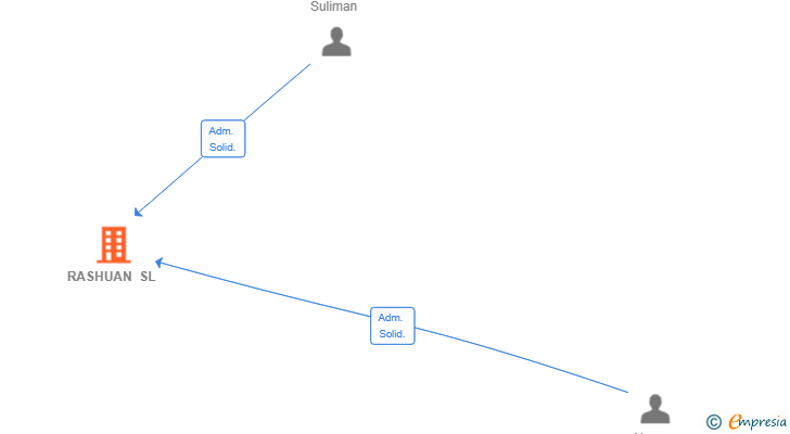 Vinculaciones societarias de RASHUAN SL