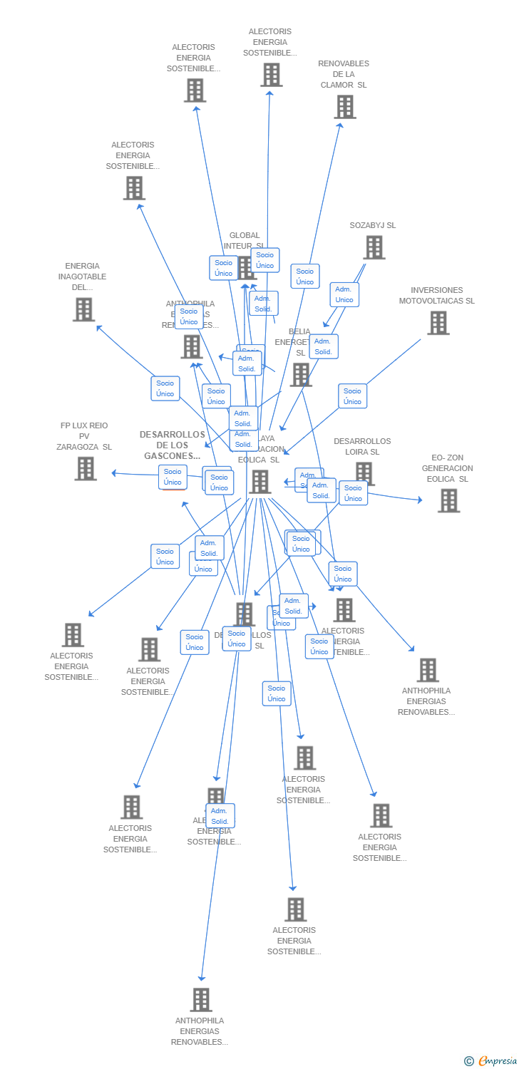 Vinculaciones societarias de DESARROLLOS DE LOS GASCONES SL