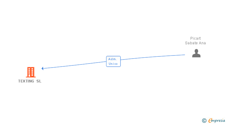 Vinculaciones societarias de TEXTING SL