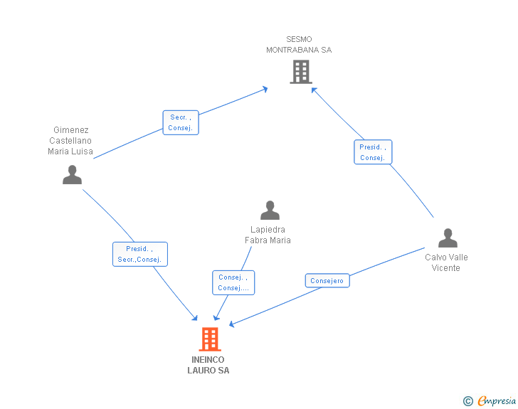 Vinculaciones societarias de INEINCO LAURO SA