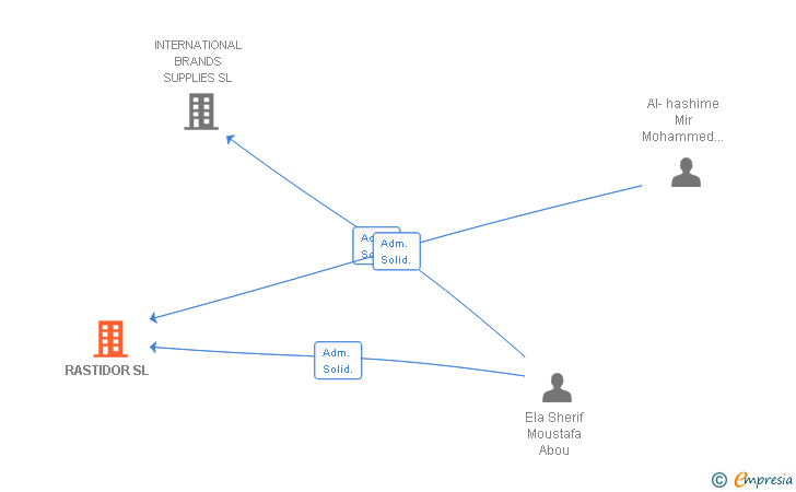 Vinculaciones societarias de RASTIDOR SL
