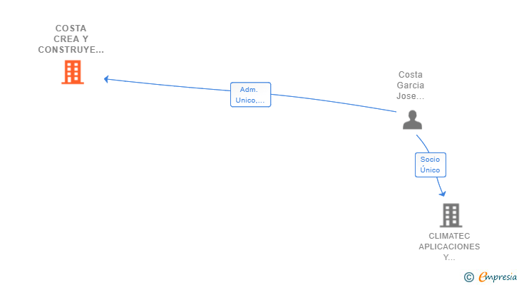 Vinculaciones societarias de COSTA CREA Y CONSTRUYE SL
