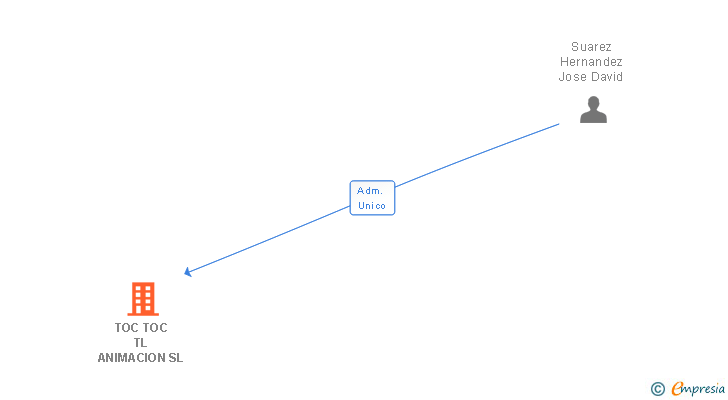 Vinculaciones societarias de TOC TOC TL ANIMACION SL