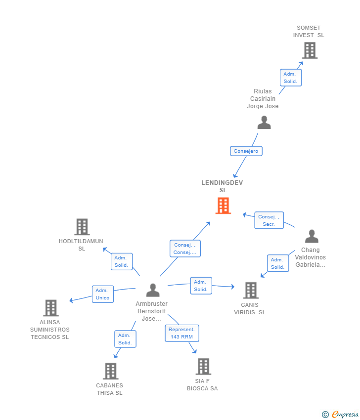 Vinculaciones societarias de LENDINGDEV SL