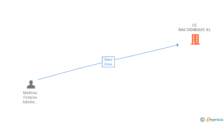 Vinculaciones societarias de LE RACHDINGUE SL