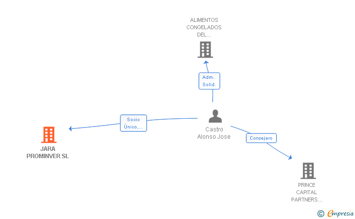 Vinculaciones societarias de JARA PROMINVER SL