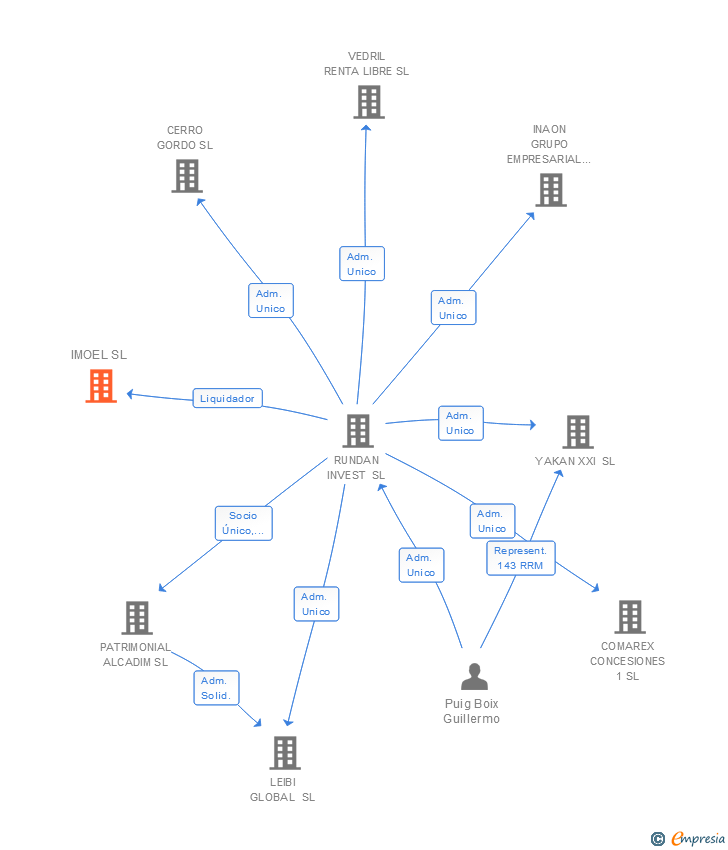 Vinculaciones societarias de IMOEL SL