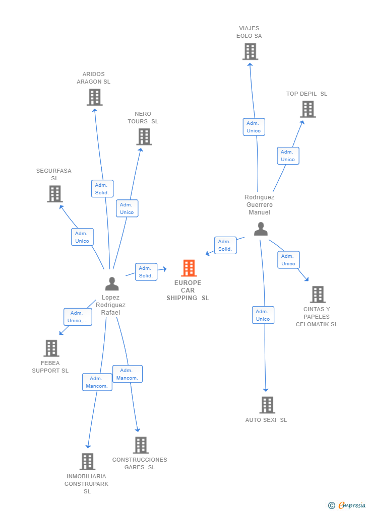 Vinculaciones societarias de EUROPE CAR SHIPPING SL