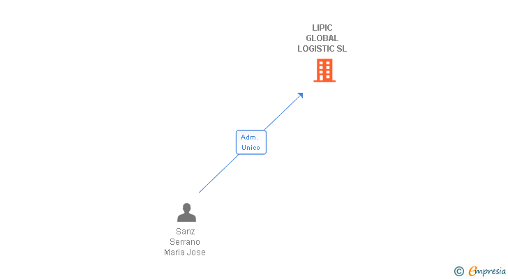 Vinculaciones societarias de LIPIC GLOBAL LOGISTIC SL
