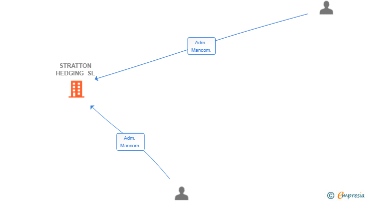 Vinculaciones societarias de STRATTON HEDGING SL