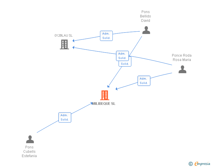 Vinculaciones societarias de MILIBEQUE SL