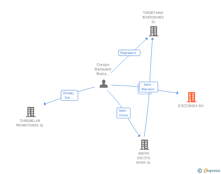 Vinculaciones societarias de ESCOINSA SL