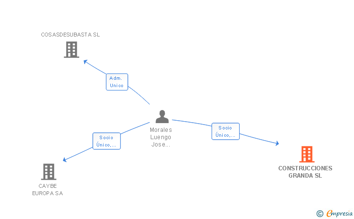Vinculaciones societarias de CONSTRUCCIONES GRANDA SL