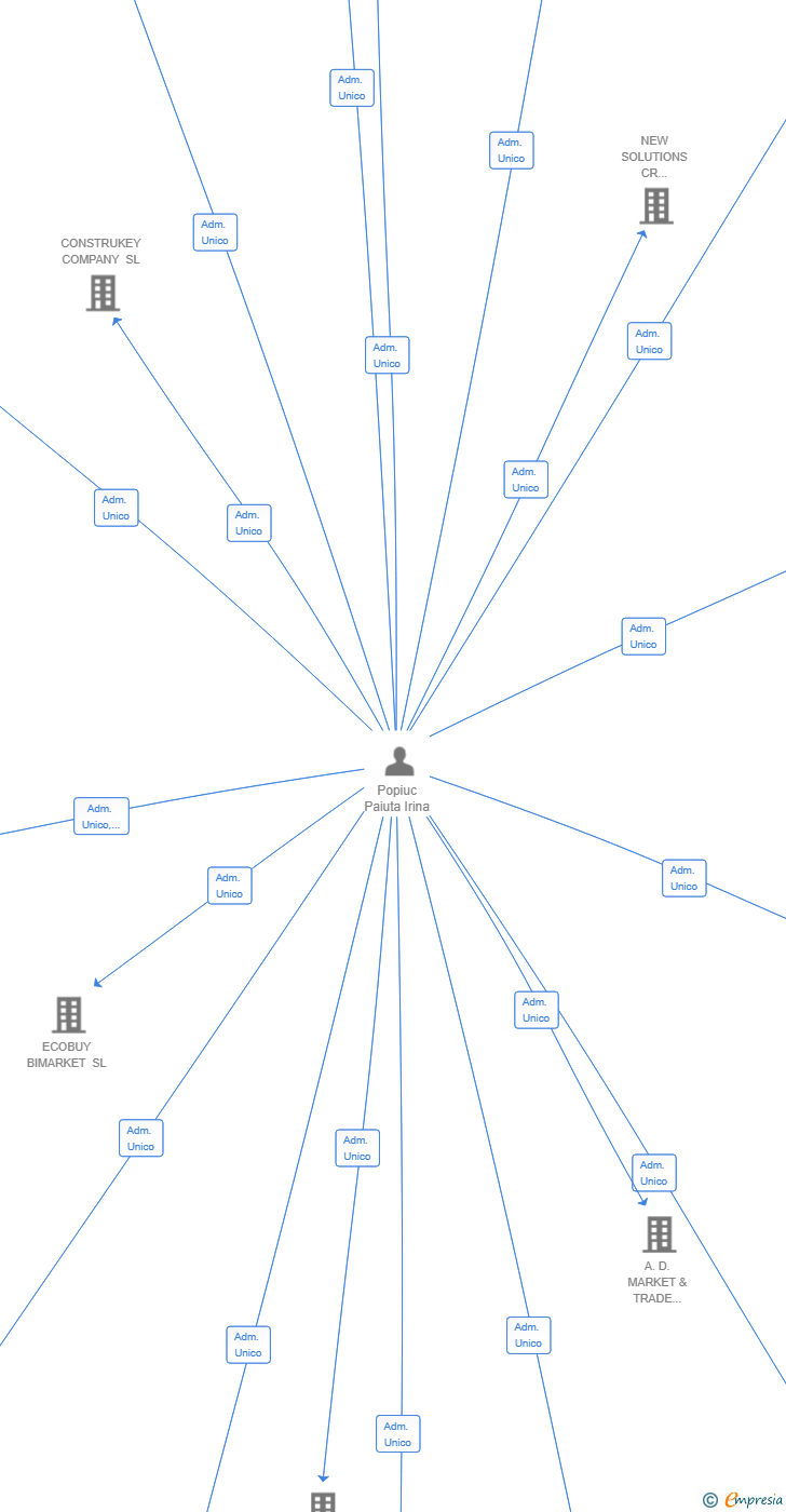 Vinculaciones societarias de URBID EMPRESARIAL SL