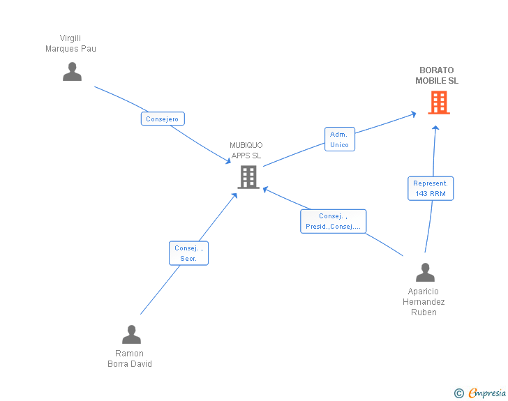 Vinculaciones societarias de BORATO MOBILE SL