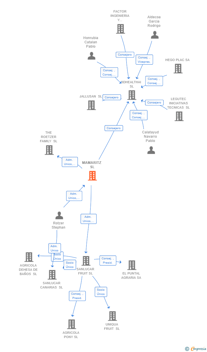 Vinculaciones societarias de MAMARITZ SL