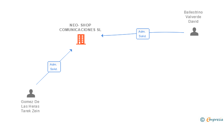 Vinculaciones societarias de NEO-SHOP COMUNICACIONES SL
