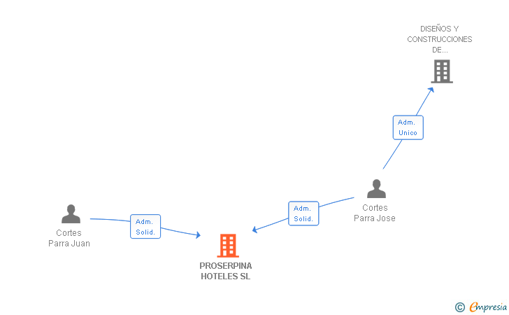 Vinculaciones societarias de PROSERPINA HOTELES SL