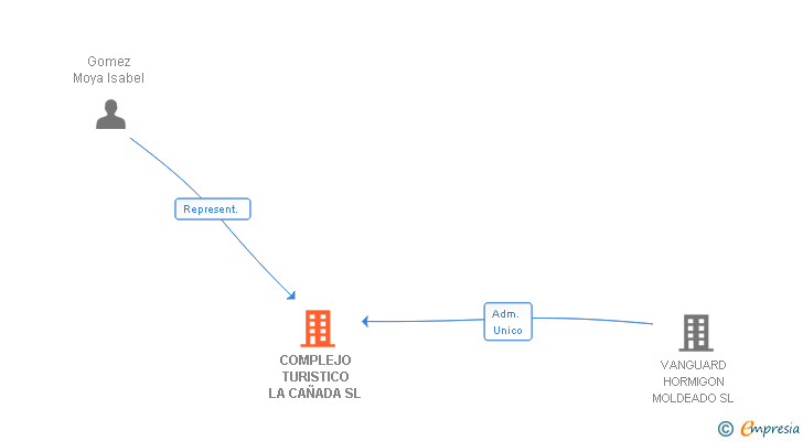 Vinculaciones societarias de COMPLEJO TURISTICO LA CAÑADA SL