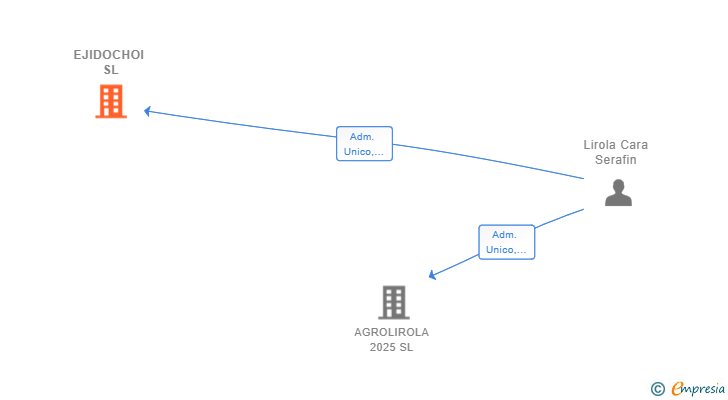 Vinculaciones societarias de EJIDOCHOI SL