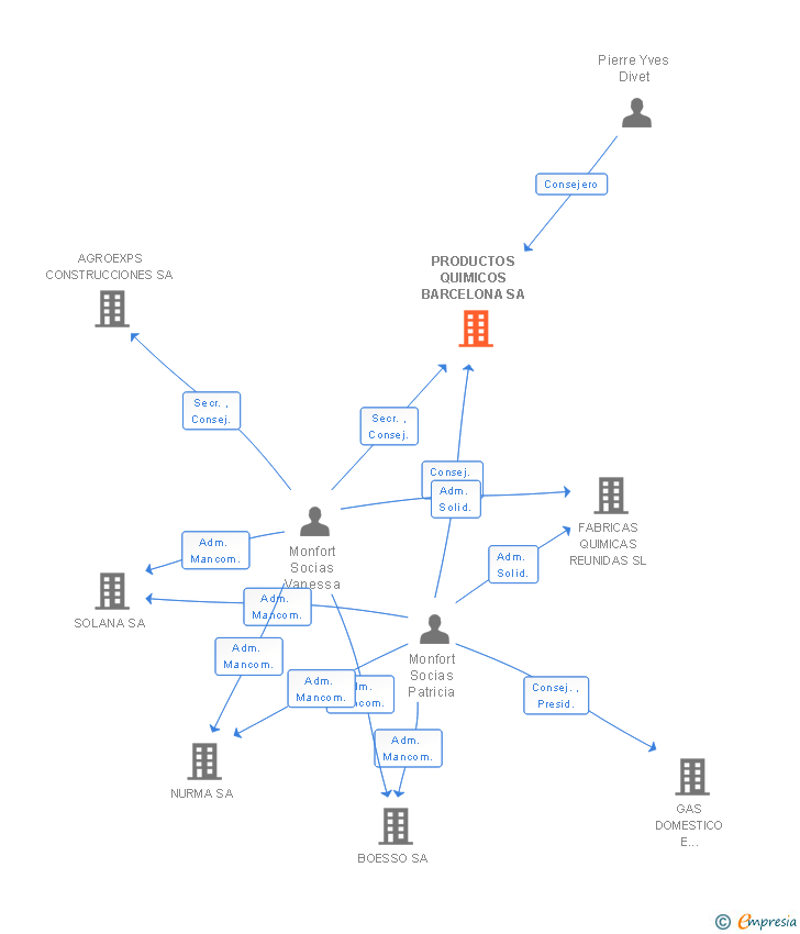Vinculaciones societarias de OQEMA IBERIA SA