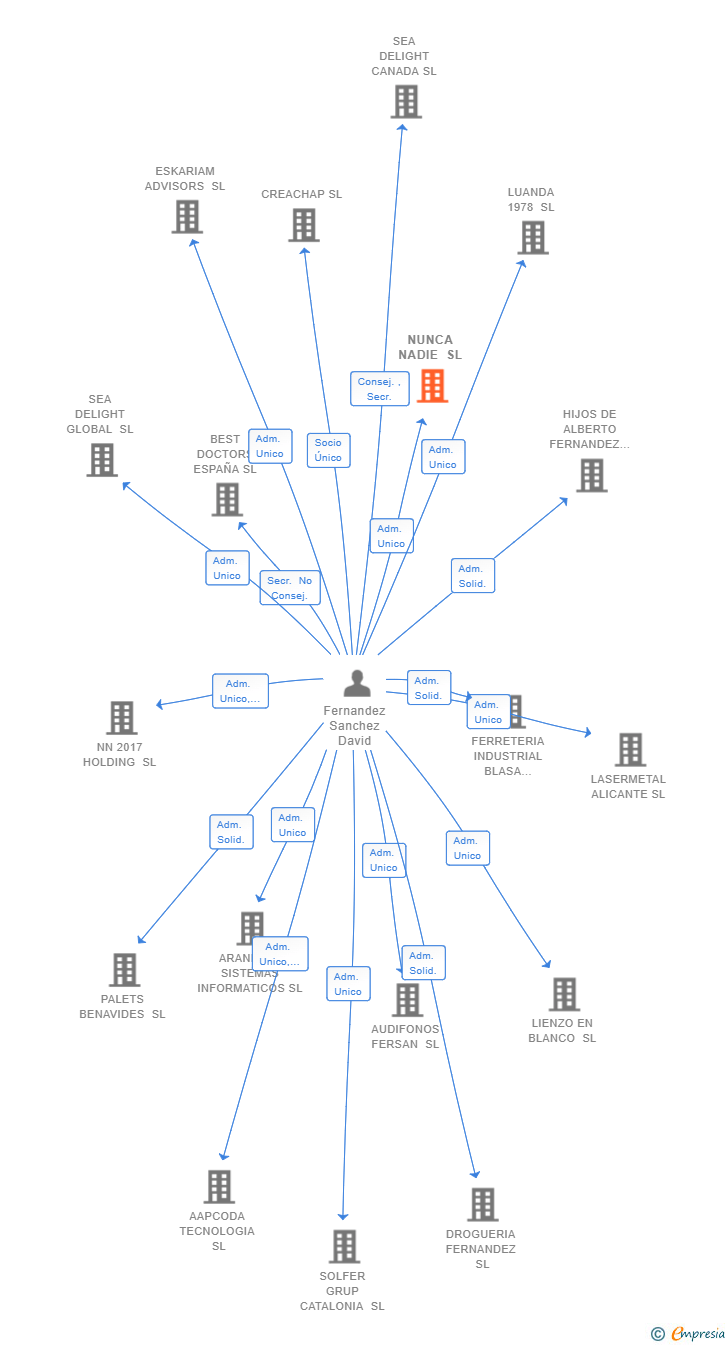 Vinculaciones societarias de NUNCA NADIE SL