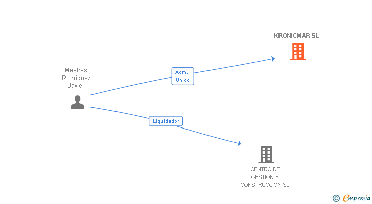 Vinculaciones societarias de KRONICMAR SL