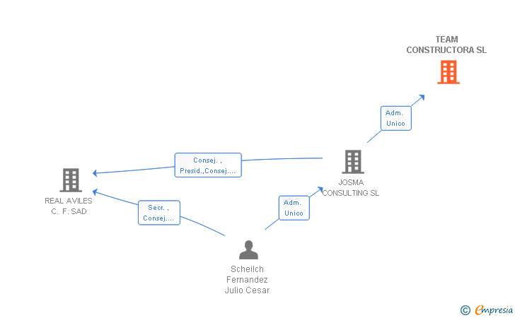 Vinculaciones societarias de TEAM CONSTRUCTORA SL