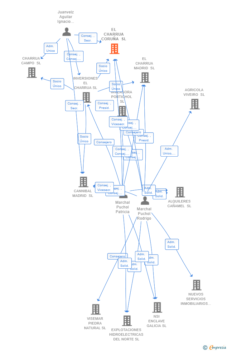 Vinculaciones societarias de EL CHARRUA CORUÑA SL