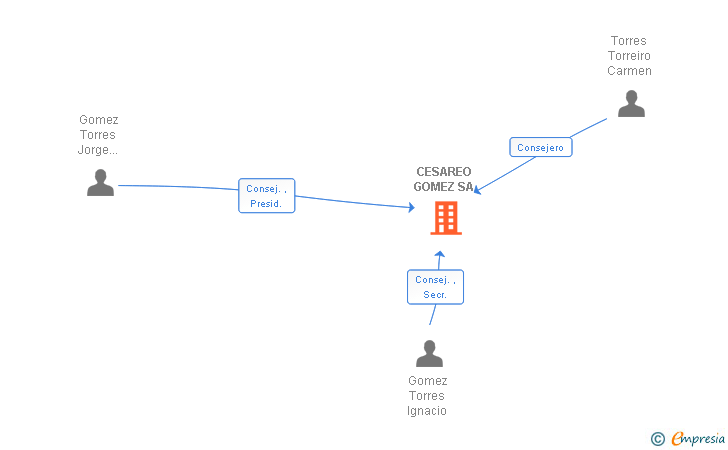 Vinculaciones societarias de CESAREO GOMEZ SA