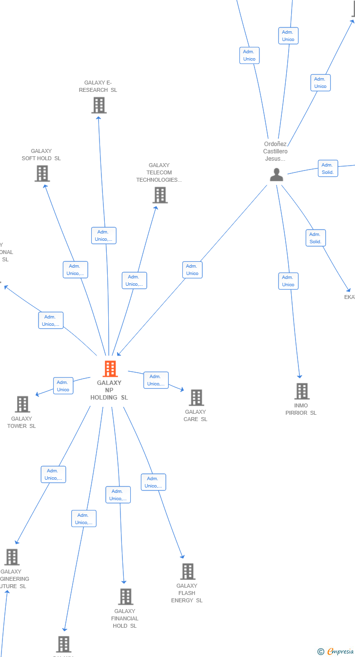 Vinculaciones societarias de GALAXY NP HOLDING SL