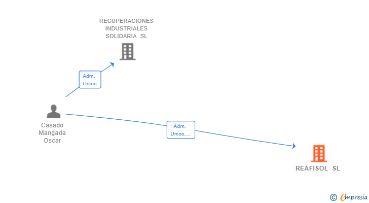 Vinculaciones societarias de REAFISOL SL
