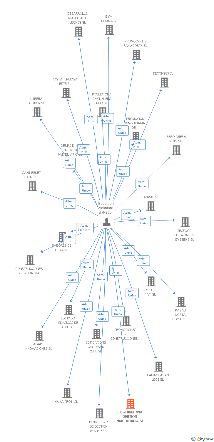 Vinculaciones societarias de COSTAMARINA GESTION INMOBILIARIA SL