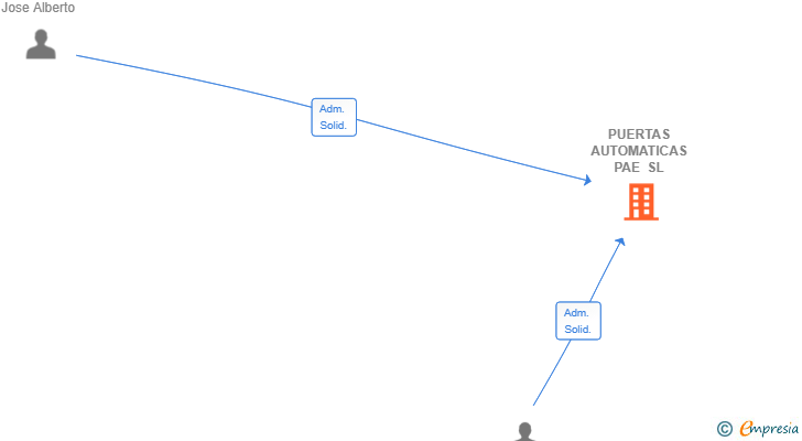 Vinculaciones societarias de PUERTAS AUTOMATICAS PAE SL
