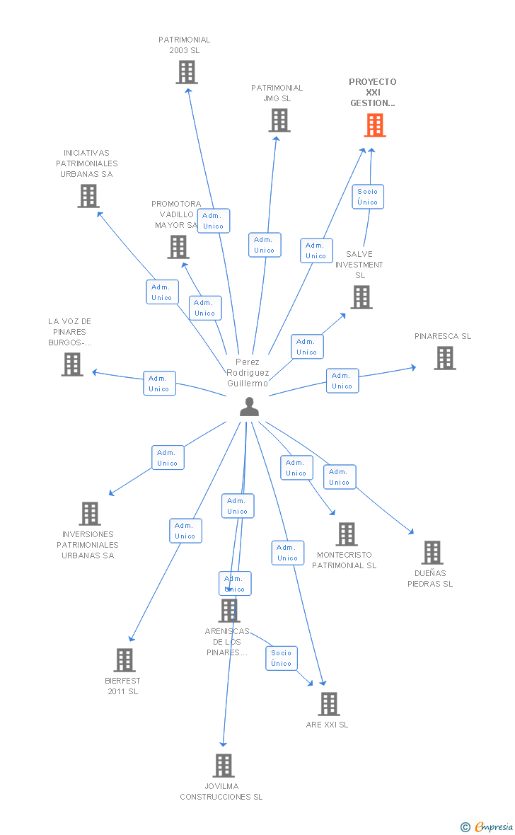 Vinculaciones societarias de PROYECTO XXI GESTION URBANISTICA SL