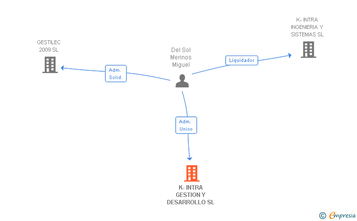 Vinculaciones societarias de K-INTRA GESTION Y DESARROLLO SL