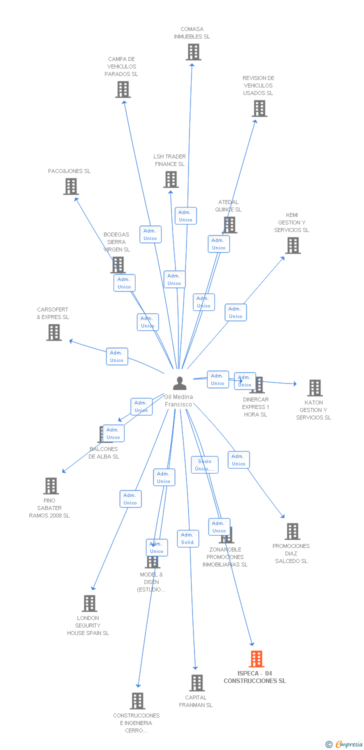 Vinculaciones societarias de ISPECA - 04 CONSTRUCCIONES SL