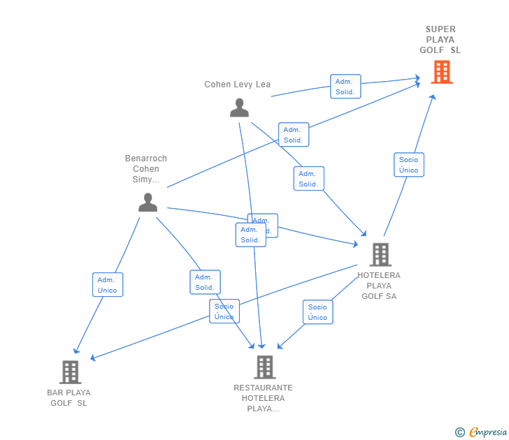 Vinculaciones societarias de SUPER PLAYA GOLF SL