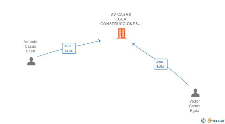 Vinculaciones societarias de AV CASAS EGEA CONSTRUCCIONES Y REFORMAS SLL