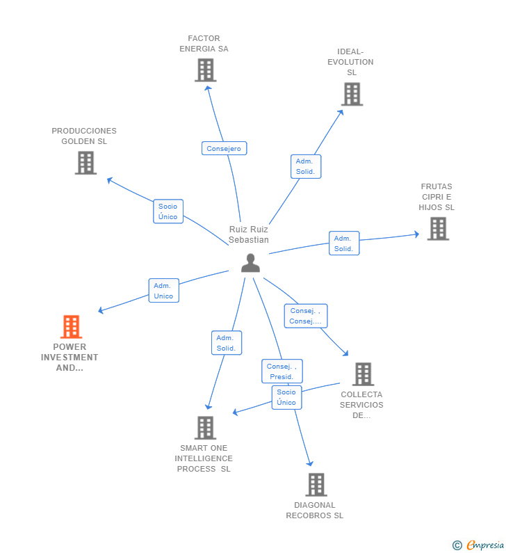 Vinculaciones societarias de POWER INVESTMENT AND FINANCING SL (EXTINGUIDA)