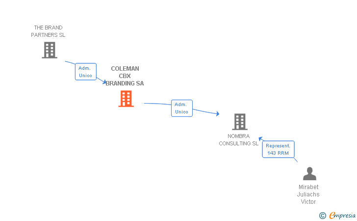 Vinculaciones societarias de COLEMAN CBX BRANDING SL