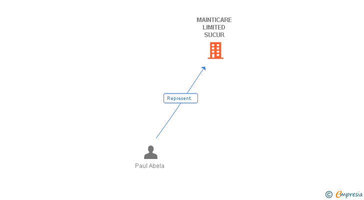 Vinculaciones societarias de MAINTICARE LIMITED SUCUR (EXTINGUIDA)