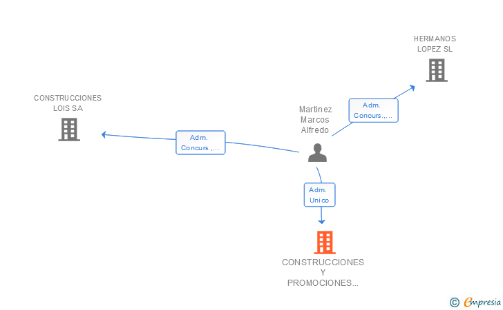 Vinculaciones societarias de CONSTRUCCIONES Y PROMOCIONES BODON SA