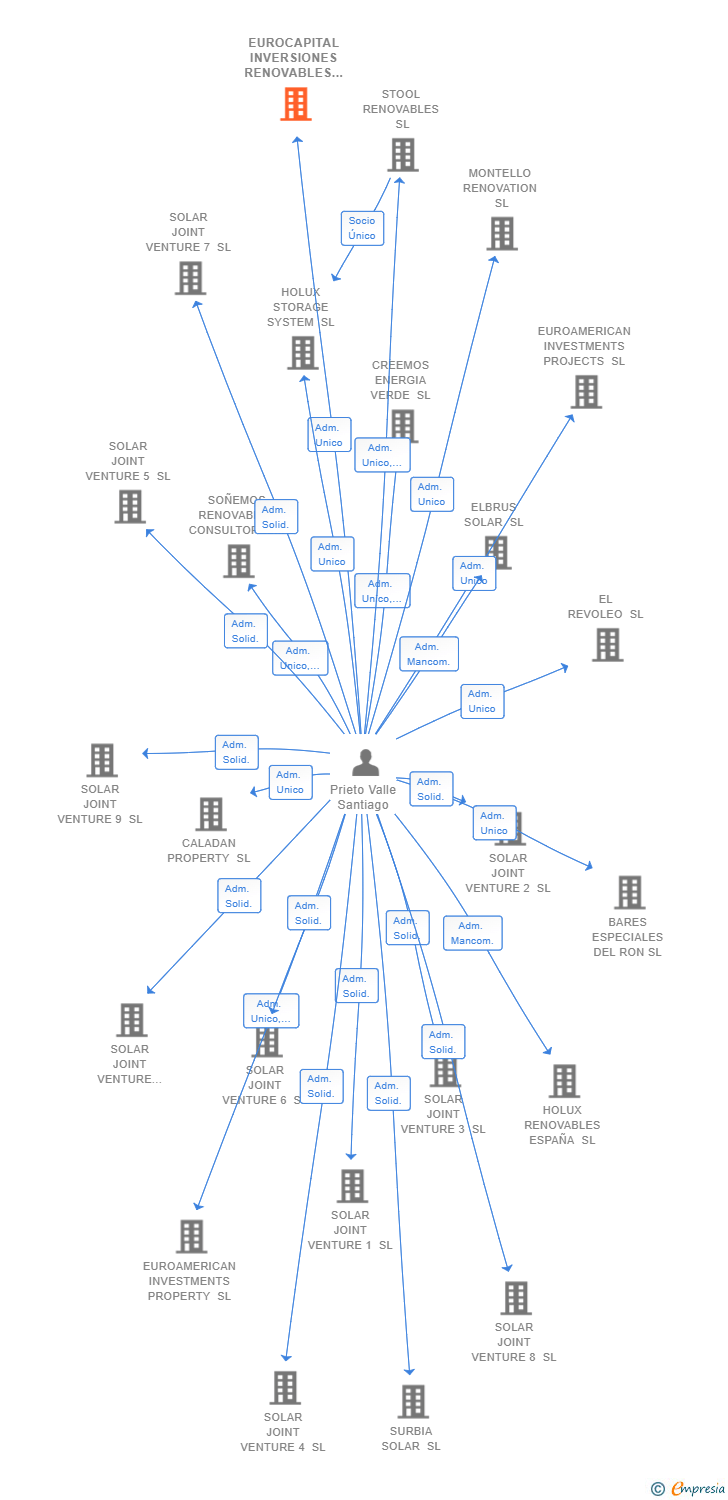 Vinculaciones societarias de EUROCAPITAL INVERSIONES RENOVABLES SL